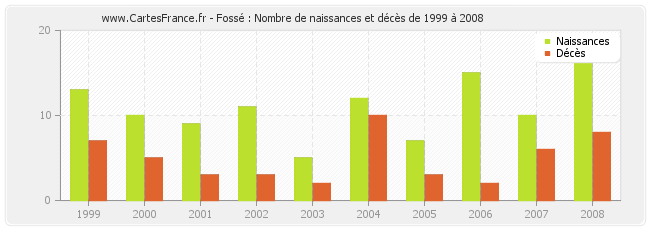 Fossé : Nombre de naissances et décès de 1999 à 2008