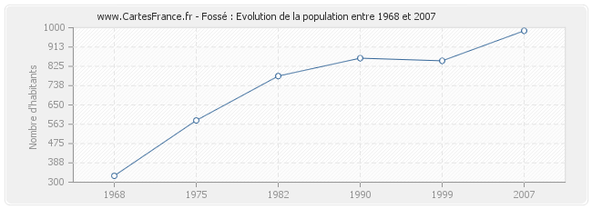 Population Fossé