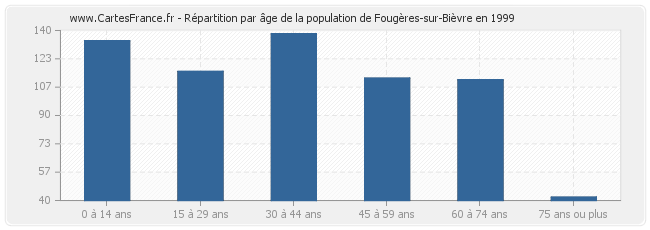Répartition par âge de la population de Fougères-sur-Bièvre en 1999