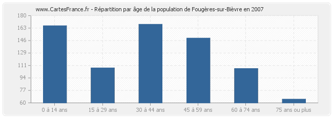 Répartition par âge de la population de Fougères-sur-Bièvre en 2007