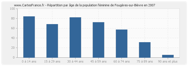 Répartition par âge de la population féminine de Fougères-sur-Bièvre en 2007