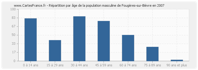 Répartition par âge de la population masculine de Fougères-sur-Bièvre en 2007