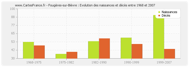 Fougères-sur-Bièvre : Evolution des naissances et décès entre 1968 et 2007