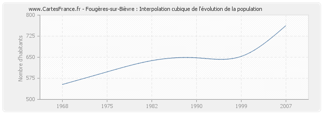 Fougères-sur-Bièvre : Interpolation cubique de l'évolution de la population