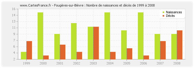 Fougères-sur-Bièvre : Nombre de naissances et décès de 1999 à 2008
