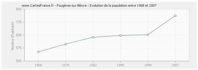 Population Fougères-sur-Bièvre