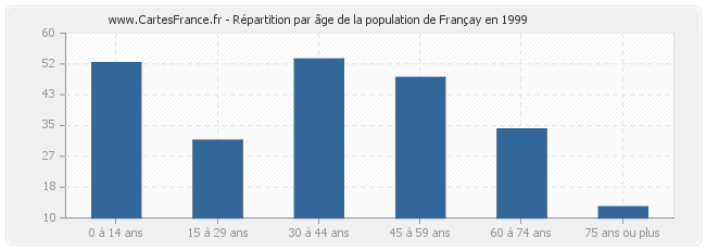 Répartition par âge de la population de Françay en 1999