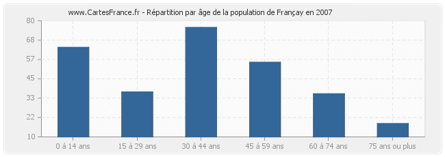 Répartition par âge de la population de Françay en 2007