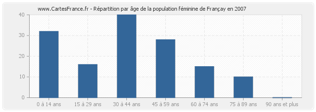 Répartition par âge de la population féminine de Françay en 2007