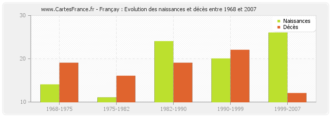 Françay : Evolution des naissances et décès entre 1968 et 2007