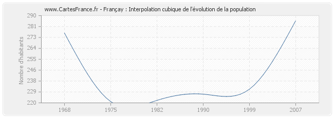 Françay : Interpolation cubique de l'évolution de la population