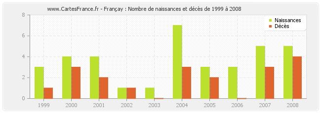 Françay : Nombre de naissances et décès de 1999 à 2008