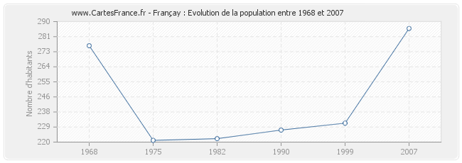 Population Françay