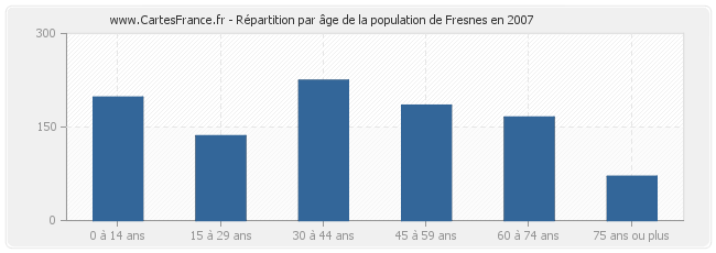 Répartition par âge de la population de Fresnes en 2007