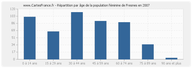 Répartition par âge de la population féminine de Fresnes en 2007