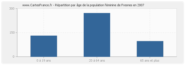 Répartition par âge de la population féminine de Fresnes en 2007