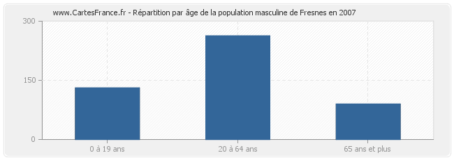 Répartition par âge de la population masculine de Fresnes en 2007