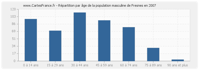 Répartition par âge de la population masculine de Fresnes en 2007