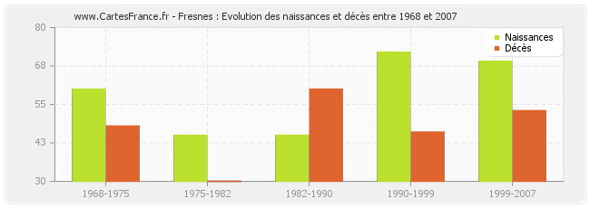 Fresnes : Evolution des naissances et décès entre 1968 et 2007