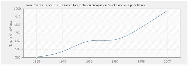 Fresnes : Interpolation cubique de l'évolution de la population