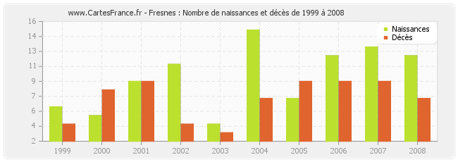Fresnes : Nombre de naissances et décès de 1999 à 2008