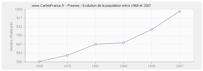 Population Fresnes