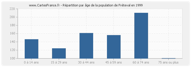 Répartition par âge de la population de Fréteval en 1999