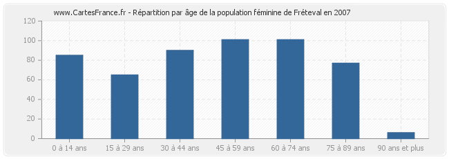 Répartition par âge de la population féminine de Fréteval en 2007