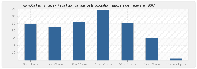 Répartition par âge de la population masculine de Fréteval en 2007