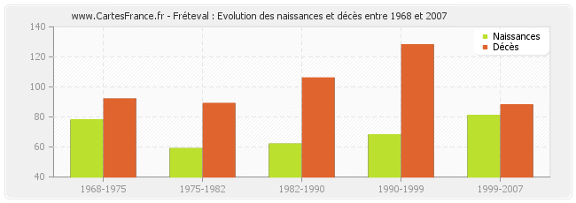 Fréteval : Evolution des naissances et décès entre 1968 et 2007
