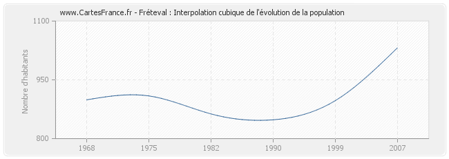 Fréteval : Interpolation cubique de l'évolution de la population