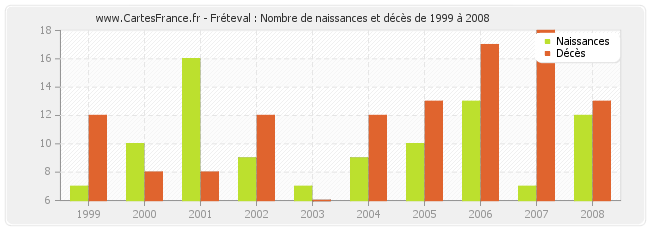 Fréteval : Nombre de naissances et décès de 1999 à 2008
