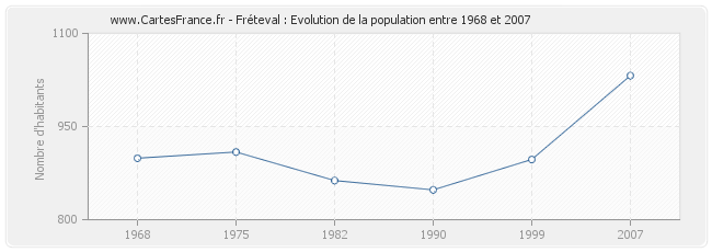 Population Fréteval