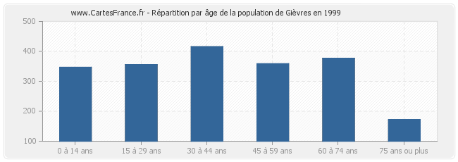 Répartition par âge de la population de Gièvres en 1999