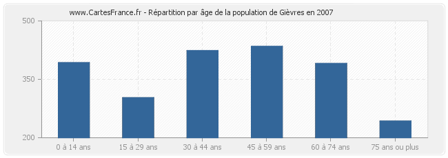 Répartition par âge de la population de Gièvres en 2007