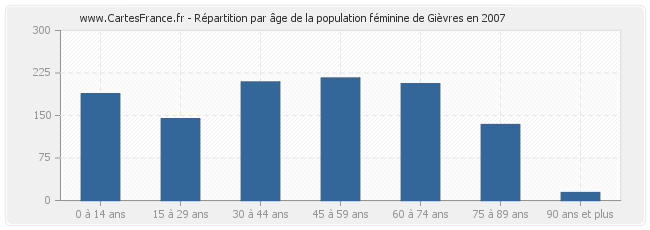 Répartition par âge de la population féminine de Gièvres en 2007