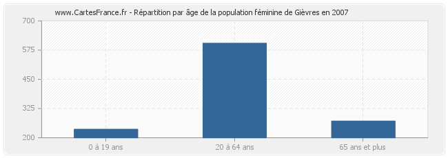 Répartition par âge de la population féminine de Gièvres en 2007