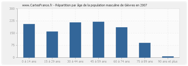 Répartition par âge de la population masculine de Gièvres en 2007