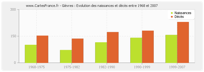 Gièvres : Evolution des naissances et décès entre 1968 et 2007