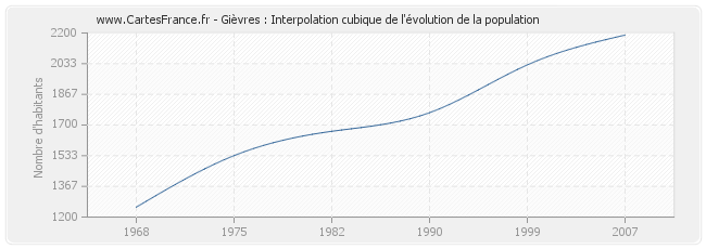 Gièvres : Interpolation cubique de l'évolution de la population