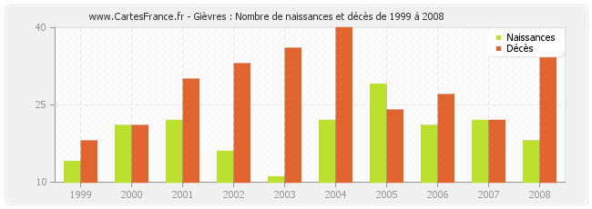 Gièvres : Nombre de naissances et décès de 1999 à 2008