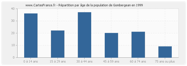 Répartition par âge de la population de Gombergean en 1999