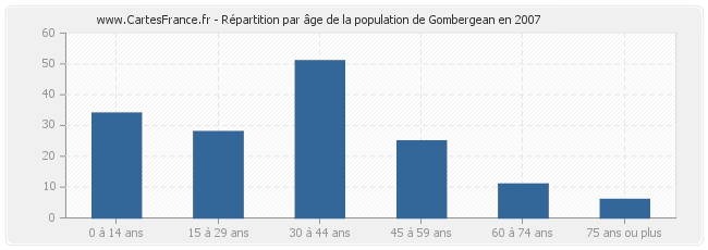 Répartition par âge de la population de Gombergean en 2007