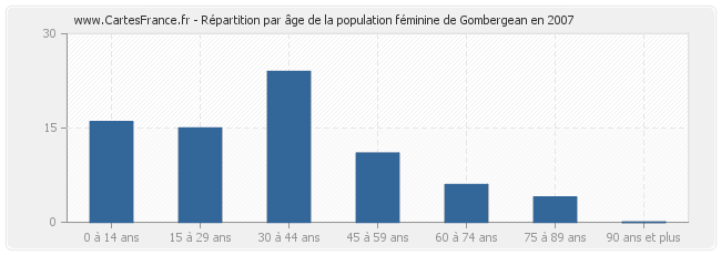 Répartition par âge de la population féminine de Gombergean en 2007
