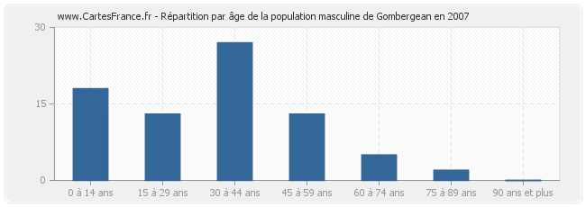 Répartition par âge de la population masculine de Gombergean en 2007