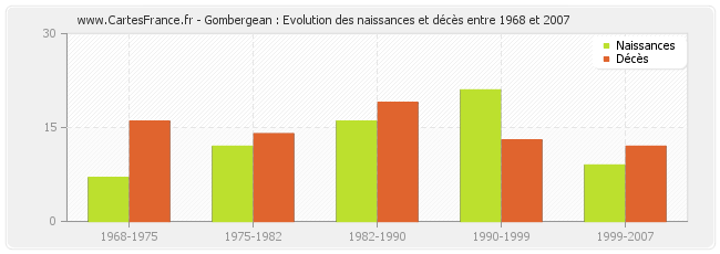 Gombergean : Evolution des naissances et décès entre 1968 et 2007