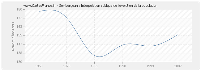 Gombergean : Interpolation cubique de l'évolution de la population