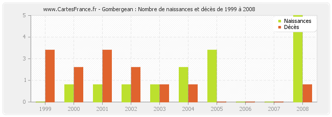 Gombergean : Nombre de naissances et décès de 1999 à 2008