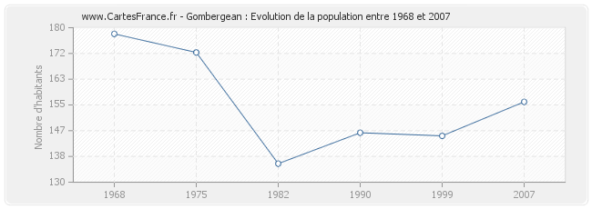 Population Gombergean