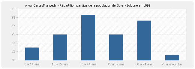 Répartition par âge de la population de Gy-en-Sologne en 1999